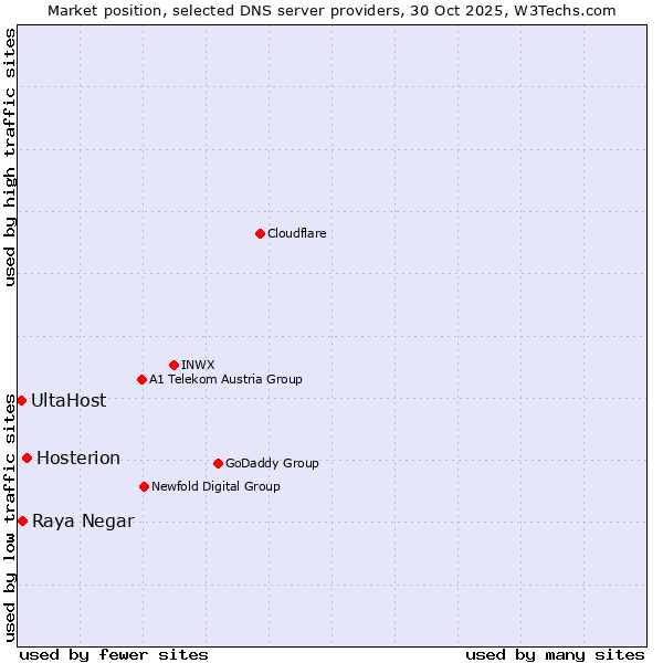 Market position of Hosterion vs. Raya Negar vs. UltaHost