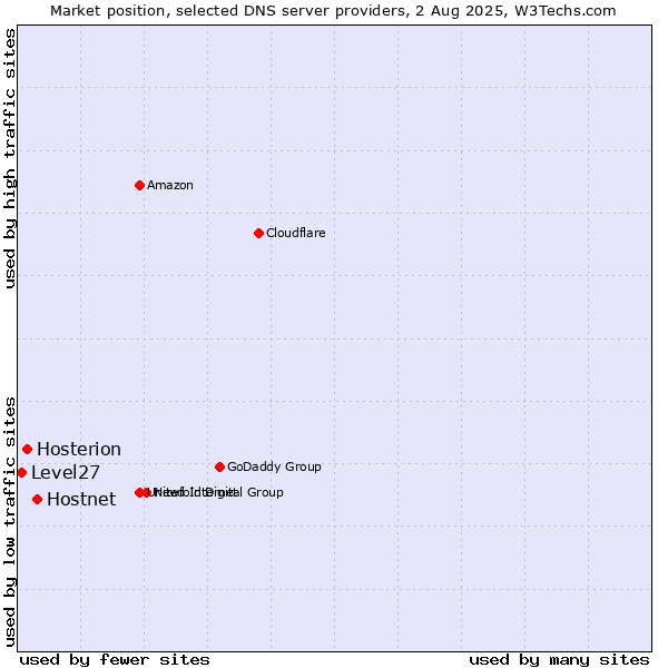 Market position of Hostnet vs. Hosterion vs. Level27