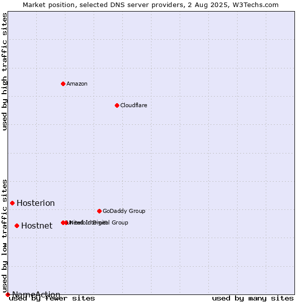 Market position of Hostnet vs. Hosterion vs. NameAction