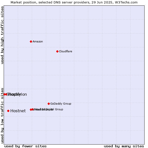 Market position of Hostnet vs. Hosterion vs. Shopify