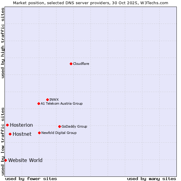 Market position of Hostnet vs. Hosterion vs. Website World