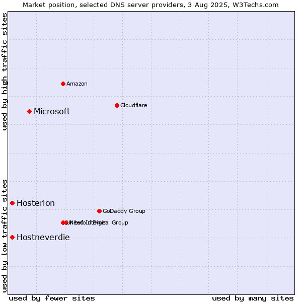 Market position of Microsoft vs. Hostneverdie vs. Hosterion