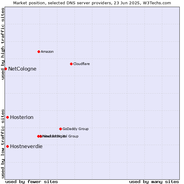 Market position of Hostneverdie vs. Hosterion vs. NetCologne