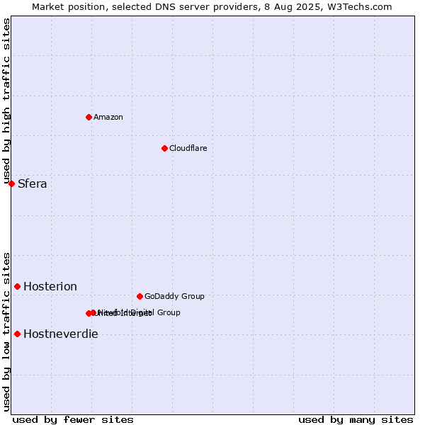 Market position of Hostneverdie vs. Hosterion vs. Sfera