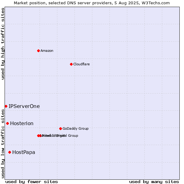 Market position of HostPapa vs. Hosterion vs. IPServerOne