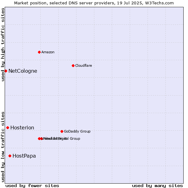Market position of HostPapa vs. Hosterion vs. NetCologne