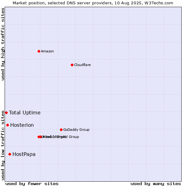 Market position of HostPapa vs. Hosterion vs. Total Uptime