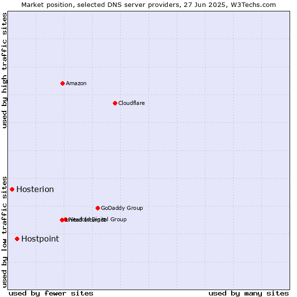 Market position of Hostpoint vs. Hosterion