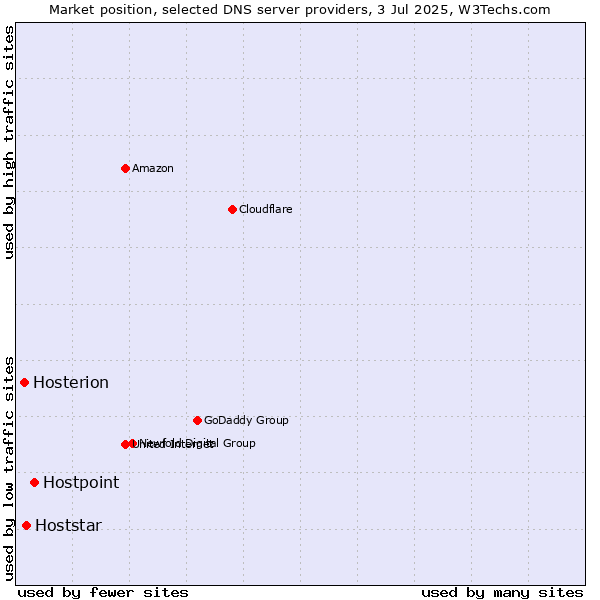 Market position of Hostpoint vs. Hoststar vs. Hosterion
