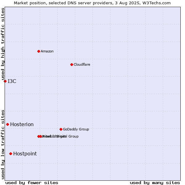 Market position of Hostpoint vs. Hosterion vs. I3C