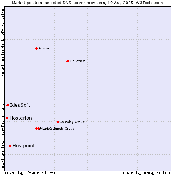 Market position of Hostpoint vs. IdeaSoft vs. Hosterion