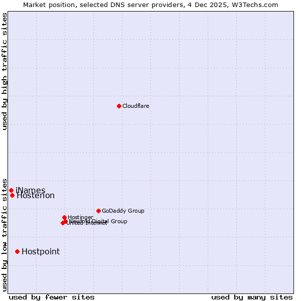 Market position of Hostpoint vs. Hosterion vs. iNames