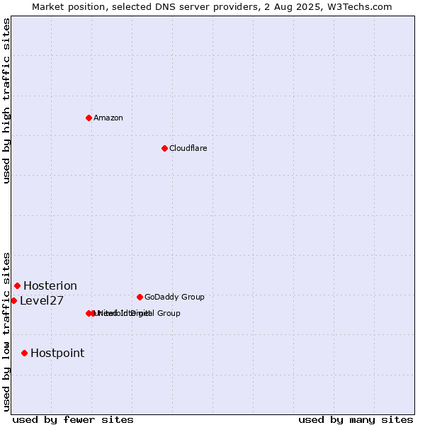 Market position of Hostpoint vs. Hosterion vs. Level27