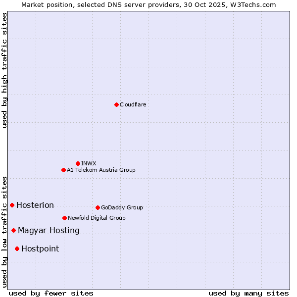 Market position of Hostpoint vs. Magyar Hosting vs. Hosterion