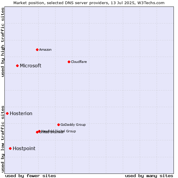 Market position of Microsoft vs. Hostpoint vs. Hosterion