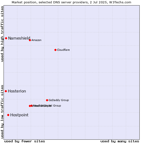 Market position of Hostpoint vs. Nameshield vs. Hosterion