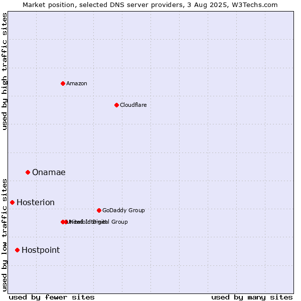 Market position of Onamae vs. Hostpoint vs. Hosterion