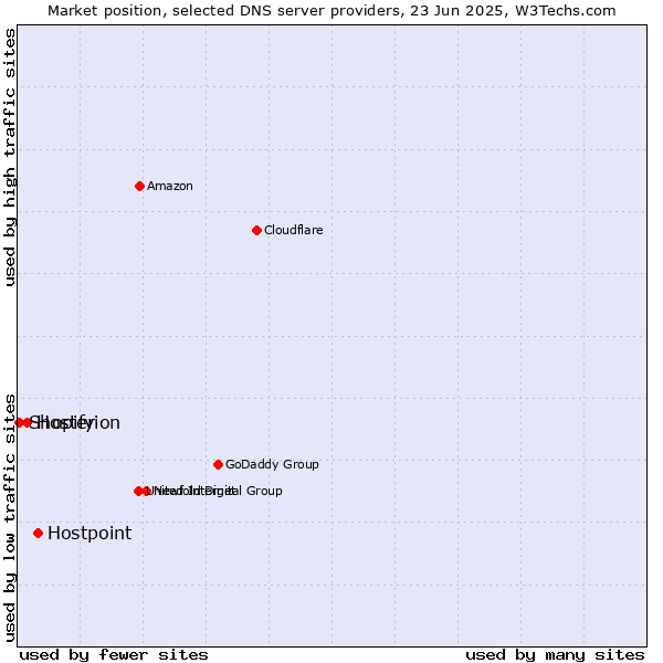 Market position of Hostpoint vs. Hosterion vs. Shopify