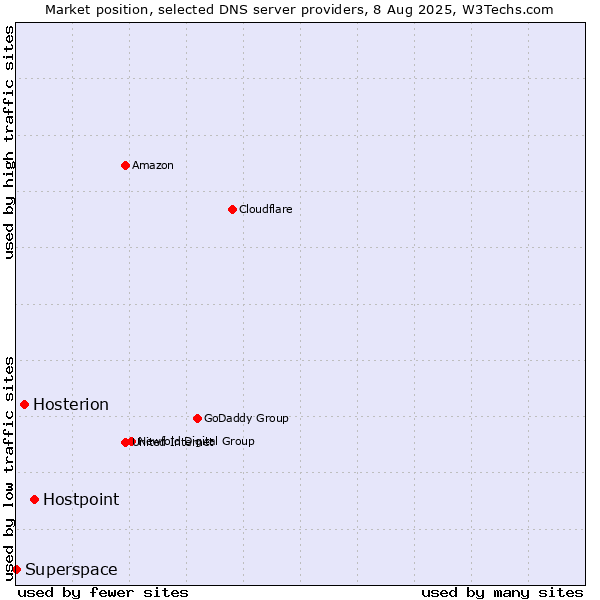 Market position of Hostpoint vs. Hosterion vs. Superspace