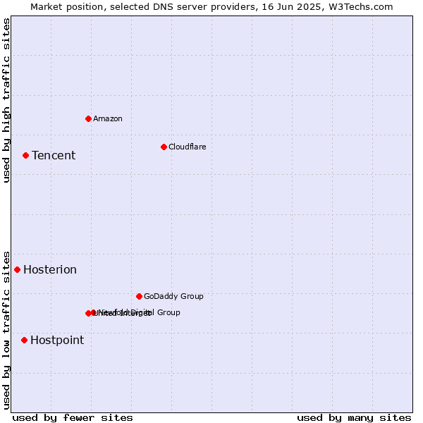 Market position of Tencent vs. Hostpoint vs. Hosterion