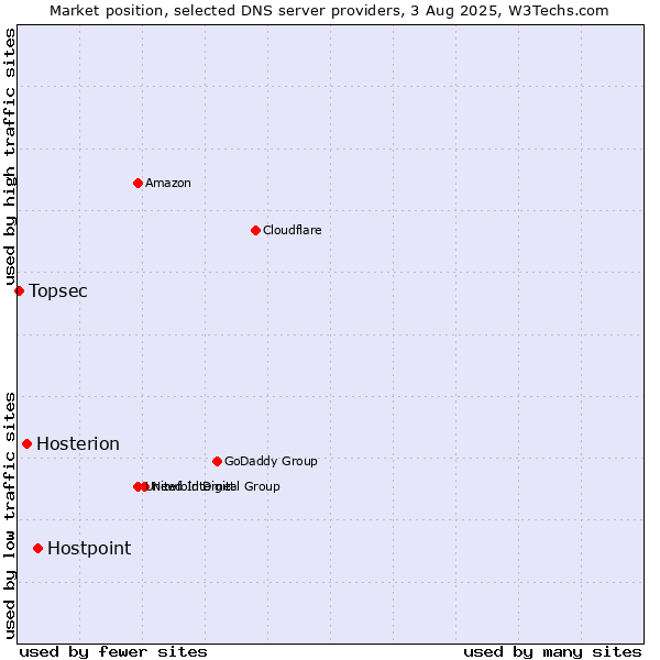 Market position of Hostpoint vs. Hosterion vs. Topsec