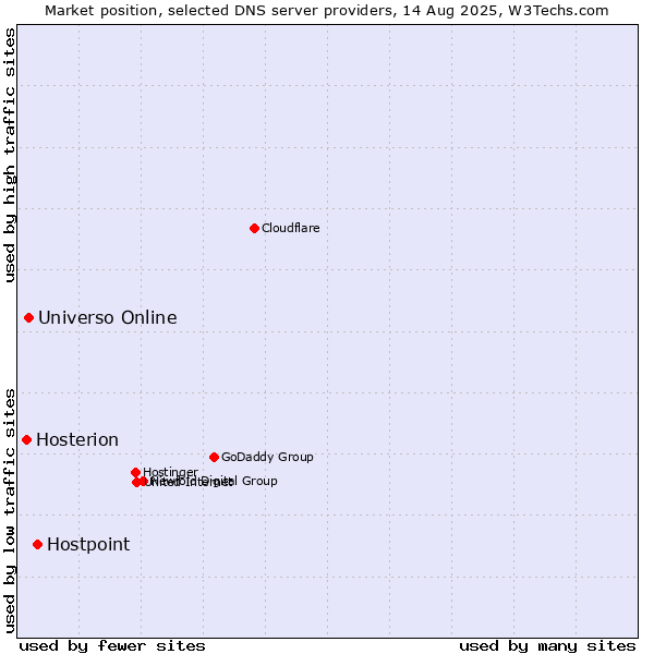 Market position of Hostpoint vs. Universo Online vs. Hosterion