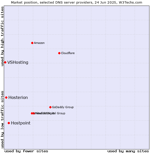 Market position of Hostpoint vs. Hosterion vs. VSHosting