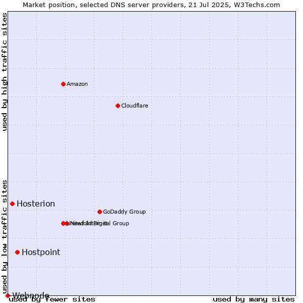Market position of Hostpoint vs. Hosterion vs. Webnode