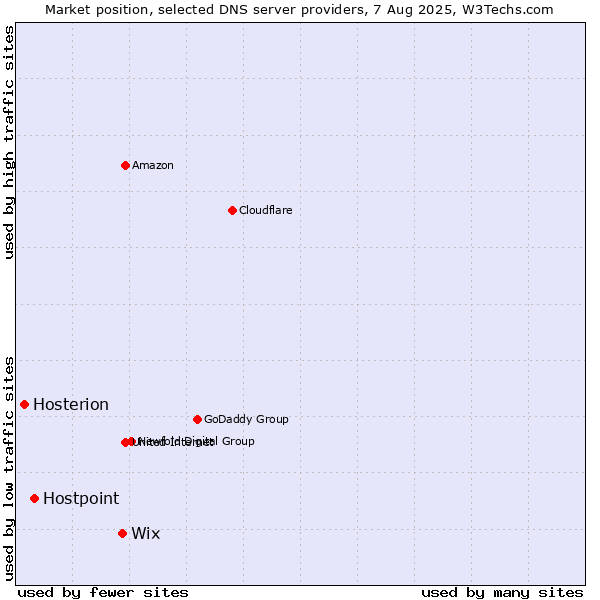 Market position of Wix vs. Hostpoint vs. Hosterion