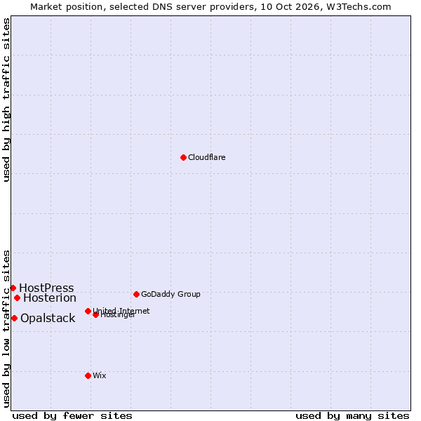 Market position of Hosterion vs. Opalstack vs. HostPress