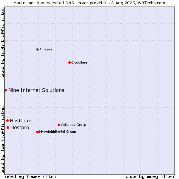 Market position of Hostpro vs. Hosterion vs. Nine Internet Solutions