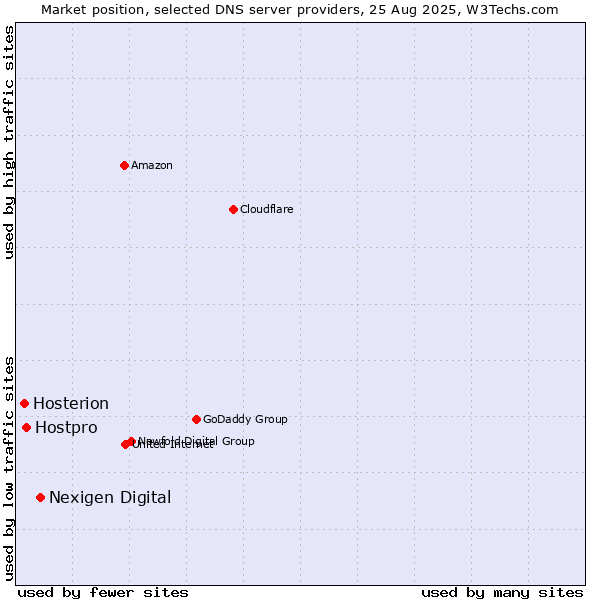 Market position of Nexigen Digital vs. Hostpro vs. Hosterion