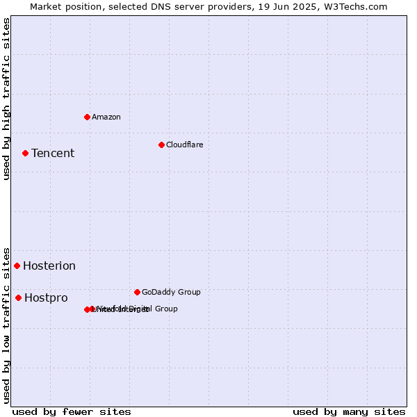 Market position of Tencent vs. Hostpro vs. Hosterion