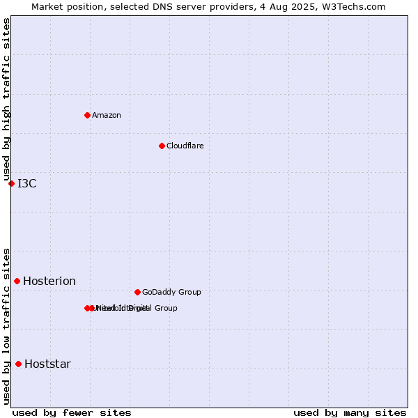 Market position of Hoststar vs. Hosterion vs. I3C