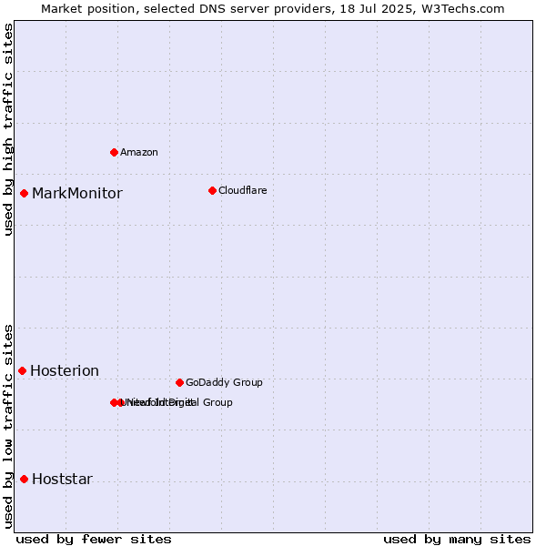 Market position of MarkMonitor vs. Hoststar vs. Hosterion
