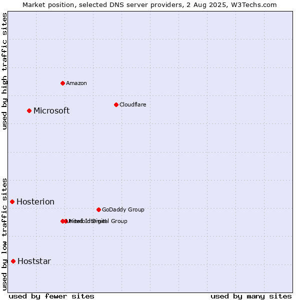 Market position of Microsoft vs. Hoststar vs. Hosterion