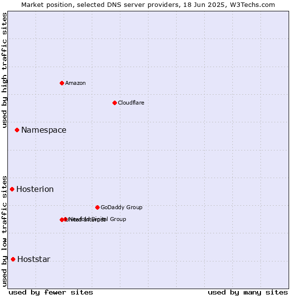Market position of Namespace vs. Hoststar vs. Hosterion