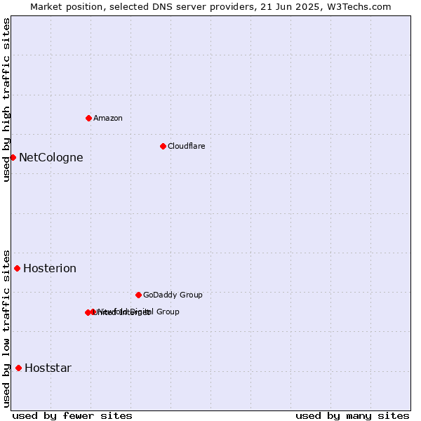 Market position of Hoststar vs. Hosterion vs. NetCologne