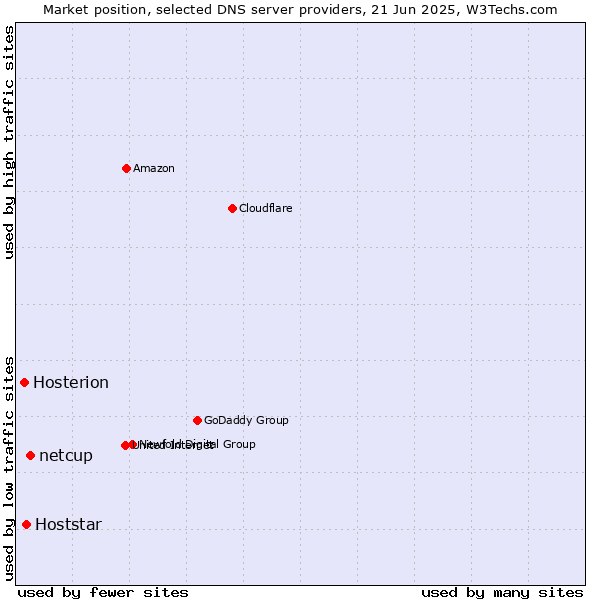Market position of netcup vs. Hoststar vs. Hosterion