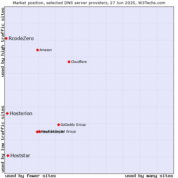 Market position of Hoststar vs. Hosterion vs. RcodeZero