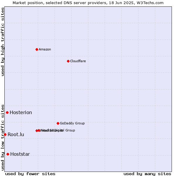 Market position of Hoststar vs. Hosterion vs. Root.lu