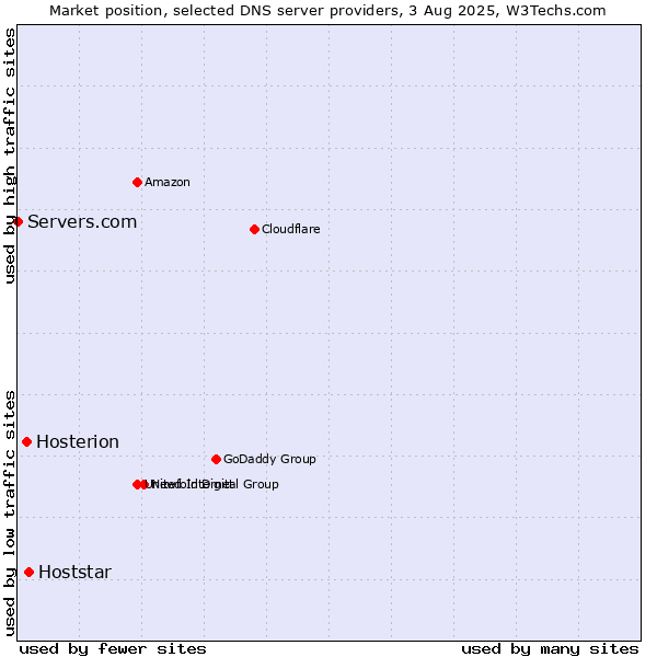 Market position of Hoststar vs. Hosterion vs. Servers.com