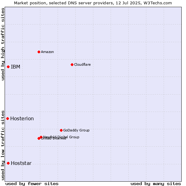 Market position of IBM vs. Hoststar vs. Hosterion