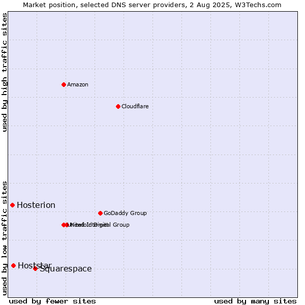 Market position of Squarespace vs. Hoststar vs. Hosterion