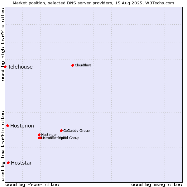 Market position of Hoststar vs. Hosterion vs. Telehouse