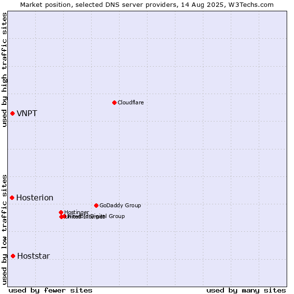 Market position of Hoststar vs. VNPT vs. Hosterion