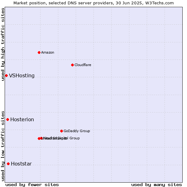 Market position of Hoststar vs. Hosterion vs. VSHosting