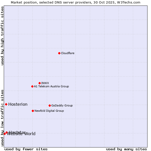 Market position of Hoststar vs. Hosterion vs. Website World