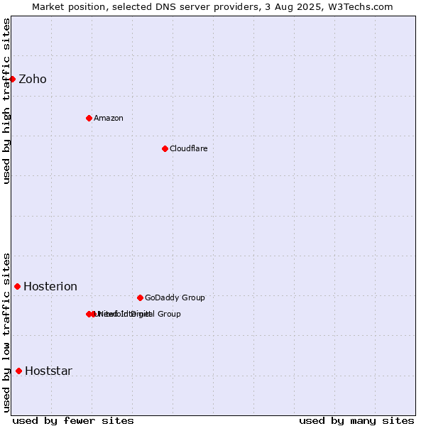 Market position of Hoststar vs. Hosterion vs. Zoho
