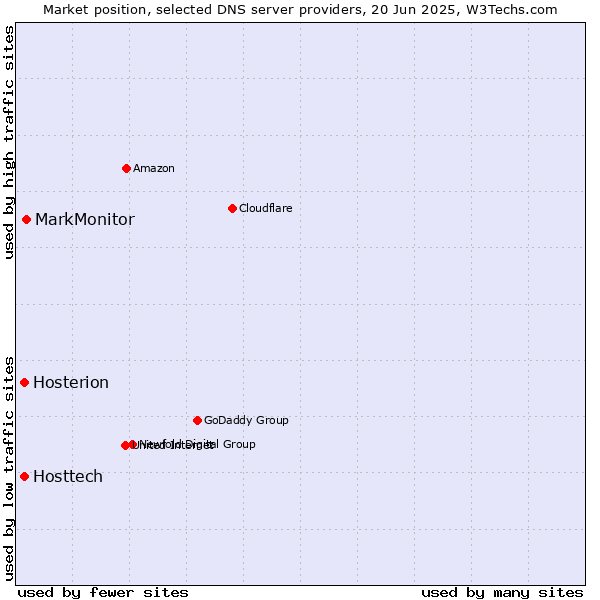 Market position of MarkMonitor vs. Hosttech vs. Hosterion